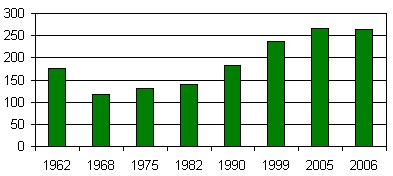 Evolution de la population